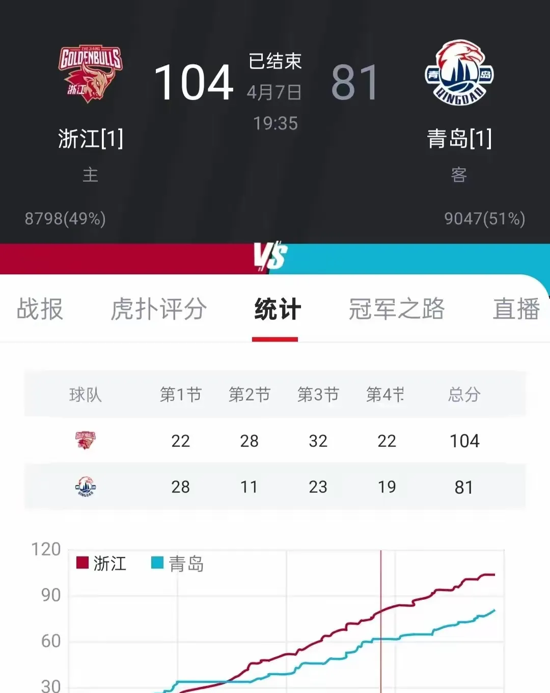 浙江稠州迎CBA季后赛关键赛；今夜强势反弹；悬念犹存；团队化学反应显著的简单介绍